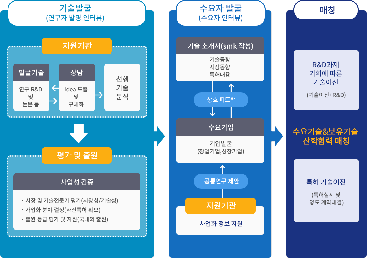 기술사업화 시스템 이미지