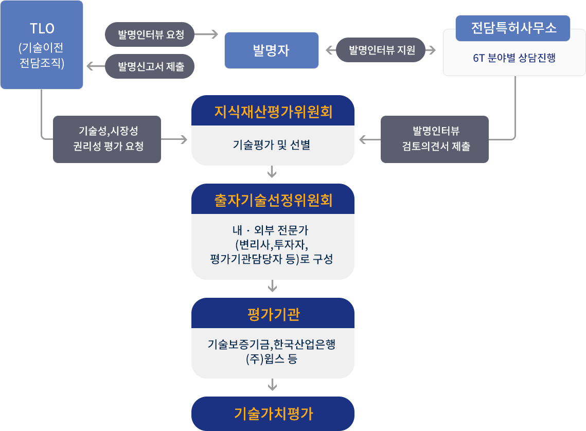 기술사업화 프로세스 이미지